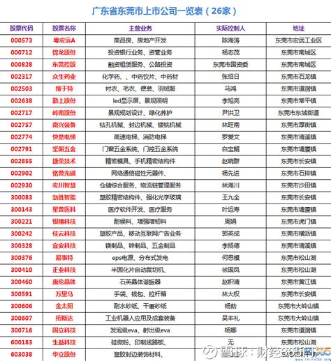 东莞上市公司有哪些?东莞有几家上市公司?东莞上市公司名单 东莞上市公司有哪些?东莞有几家上市公司?东莞上市公司名单(东莞市中心广场) 截止 ...