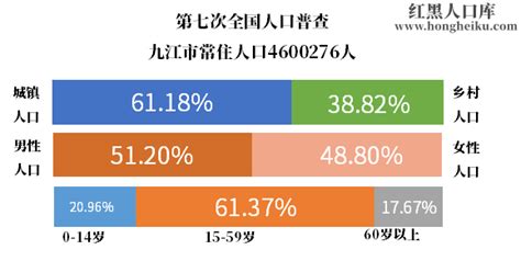 2023年九江市人口总人数口有多少和第七次人口普查结果 年龄金字塔结构 民族组成情况-红黑人口库