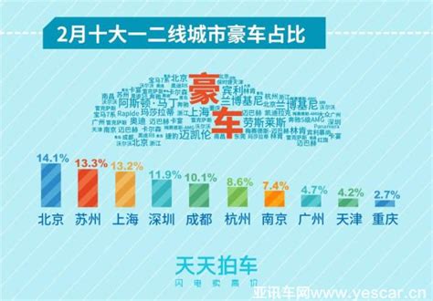 天天拍车发布2月个人卖车大数据报告_ 行业之窗-亚讯车网