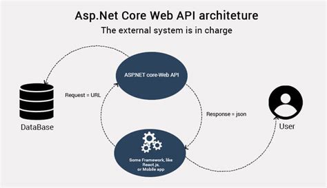 How to use ASP.NET Core Web APIs for Web Development