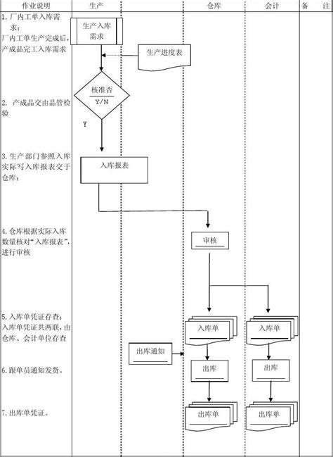 仓库各类操作流程图大全 - 知乎