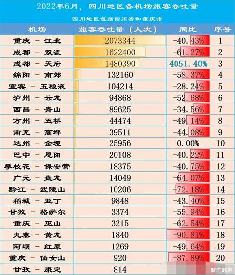 2022年6月老四川地区各大机场旅客吞吐量排名：江北机场第一_四川数据_聚汇数据