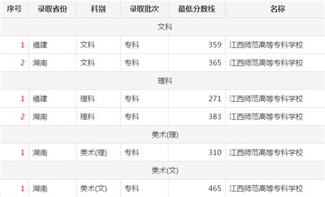 江西专科师范类大学名单及最新排名2023
