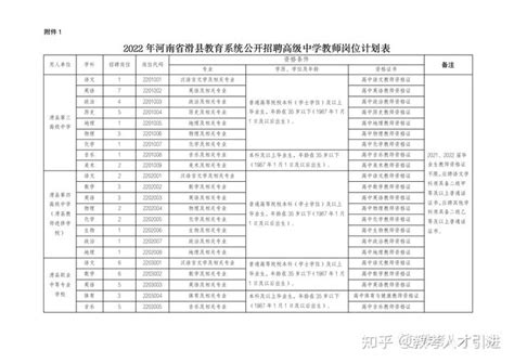 【河南|安阳】2022河南省安阳市滑县教育系统招聘高级中学教师65人 - 知乎