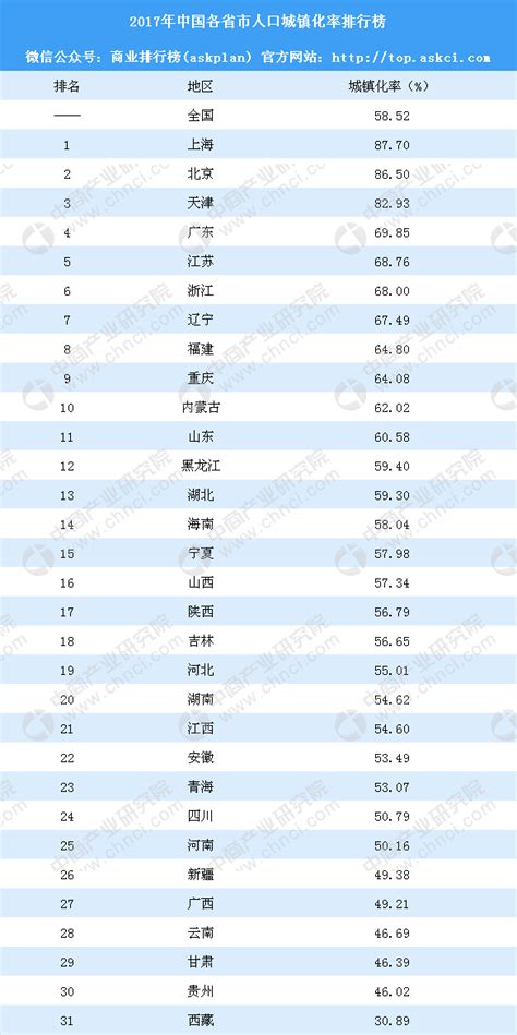 2017年中国各省市人口城镇化率排行榜：上海最高 贵州城镇化最快__财经头条