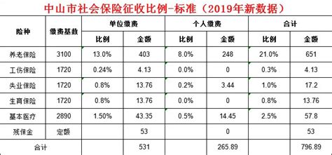 中山社保最低档每月多少钱- 本地宝