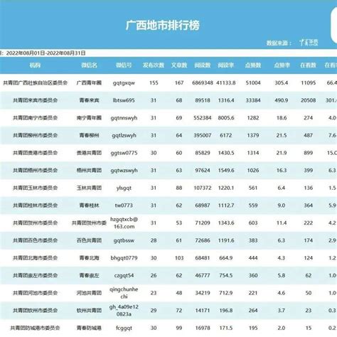 全区微信微博综合影响力排行榜（2022.08.01-08.31）_广西_公众_区县