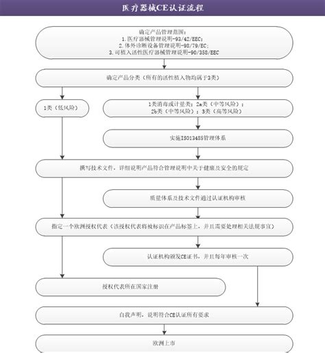 CE认证流程图示 - 南京iso9001认证 - 南京凯新企业管理咨询有限公司