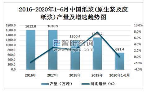 2020年1-10月中国纸浆(原生浆及废纸浆)产量为1277.8万吨 华东地区产值最高(占比39%)_智研咨询