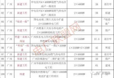 2018“储备、停建、缓建、开工”的大型煤电厂、热电厂项目名录_综合新闻-中国泵阀网www.zgbfw.com