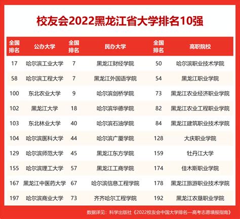 黑龙江高校排名2021最新排名