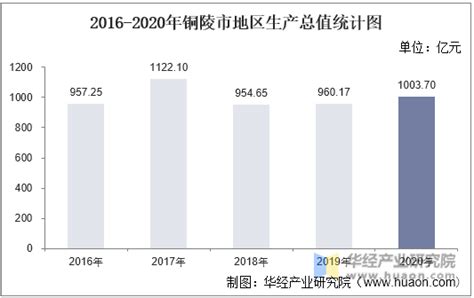 2016-2020年铜陵市地区生产总值、产业结构及人均GDP统计_华经情报网_华经产业研究院