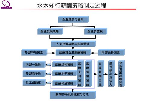 岗位评价和薪酬管理体系设计_文库-报告厅