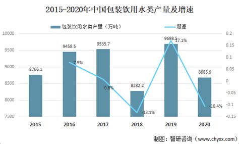 2022-2028年中国饮用水行业市场专项调研及投资前景研究报告_智研咨询