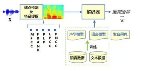 电脑听懂你的话 语音识别技术解析(上) | 微型计算机官方网站 MCPlive.cn