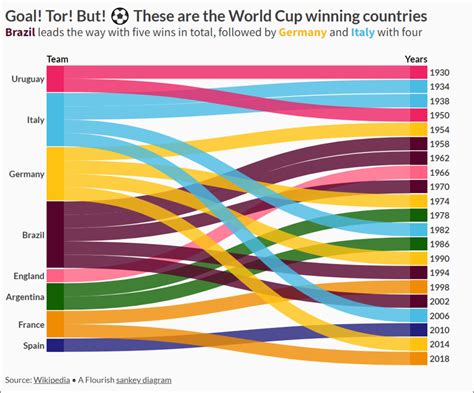 这些世界杯可视化图表谁做的？我保证不打你！ – Office自学网