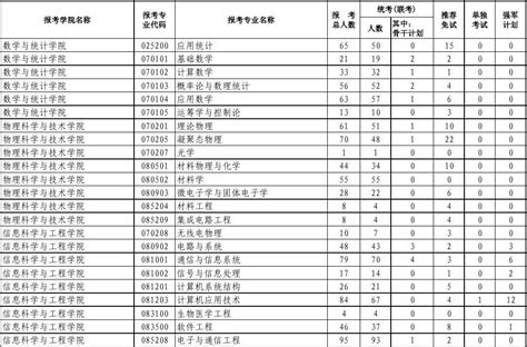 兰州大学各专业2014考研报名人数统计_word文档免费下载_文档大全