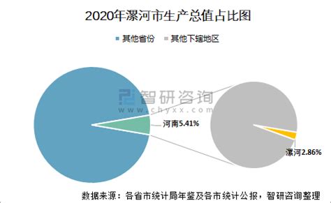 2020年漯河市生产总值（GDP）及人口情况分析：地区生产总值1573.9亿元，常住常住人口236.75万人_智研咨询