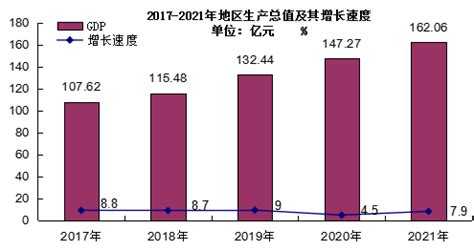 2016-2020年临沧市地区生产总值、产业结构及人均GDP统计_地区宏观数据频道-华经情报网