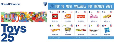 2023全球玩具品牌排行榜最有价值Top25！ - 中外玩具网