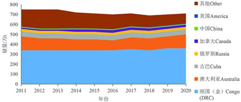 2018年我国钴行业储量资源与供给情况分析（图）_观研报告网