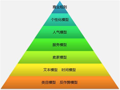 金字塔结构的关键词布局，如何对每层进行分组_网创网