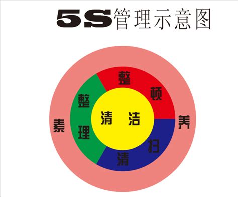 5s管理图片