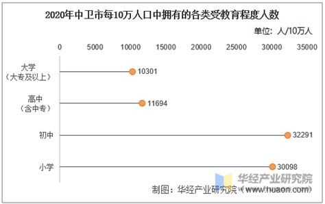 2015-2019年中卫市常住人口数量、户籍人口数量及人口结构分析_华经情报网_华经产业研究院