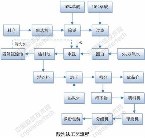 砂石生产线工艺流程图