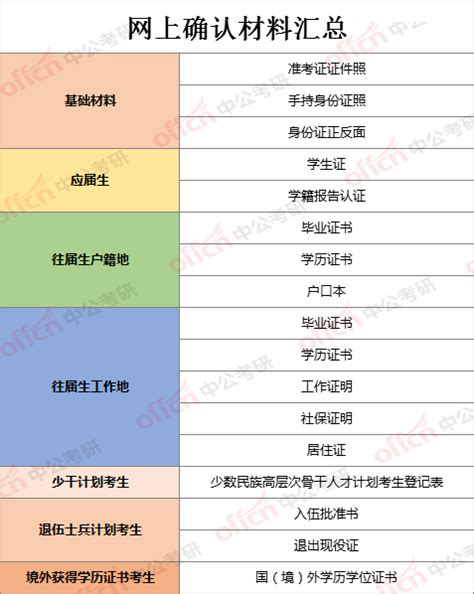 广州大学2022报考点网上确认流程_广州大学现场确认_考研帮（kaoyan.com）
