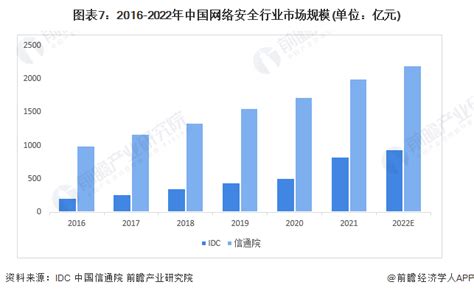 行业深度！一文带你详细了解2022年中国网络安全行业市场规模、竞争格局及发展趋势_前瞻趋势 - 前瞻产业研究院