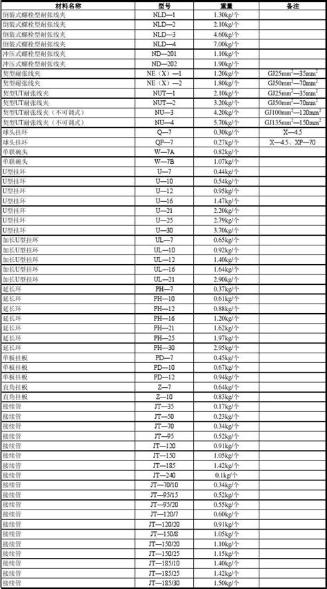 电力金具重量明细表_word文档在线阅读与下载_免费文档