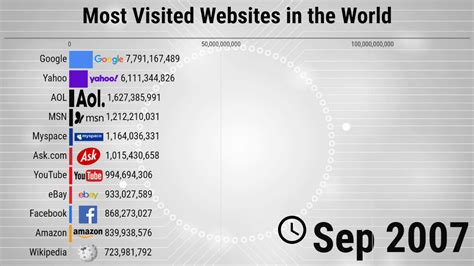Most Popular Websites in the World - 1996/2021 + Top Websites in the US ...