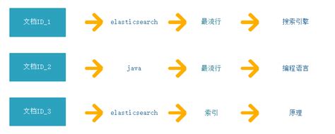 【Elasticsearch 7 探索之路】（三）倒排索引 - 知乎