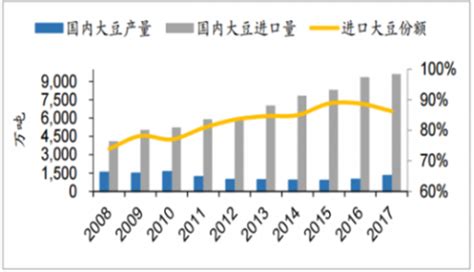 2023年2月中国大豆进口数量和进口金额分别为704万吨和47.62亿美元_智研咨询