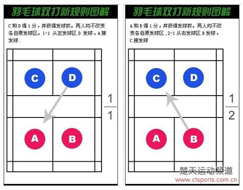 羽毛球规则介绍(比赛、发球、单打、双打规则图解) - 优个网