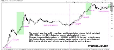 50年黄金图表启示：2020年看涨至1725美元|黄金市场_新浪财经_新浪网