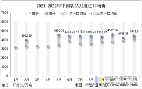 2022年中国乳品进口数量、进口金额及进口均价统计分析_乳制品网_乳制品推广平台