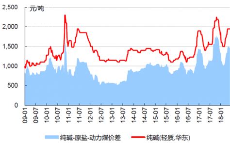 2009-2018年1月国内纯碱价格与价差【图】_观研报告网