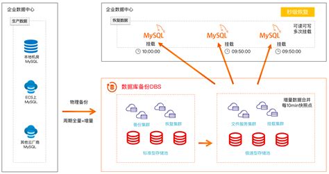 MySQL秒级恢复_恢复_数据库备份 DBS-阿里云