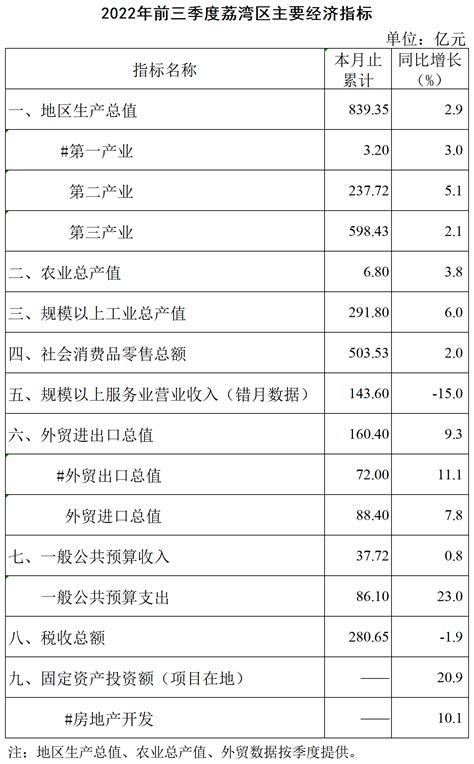 2022年前三季度荔湾区主要经济指标