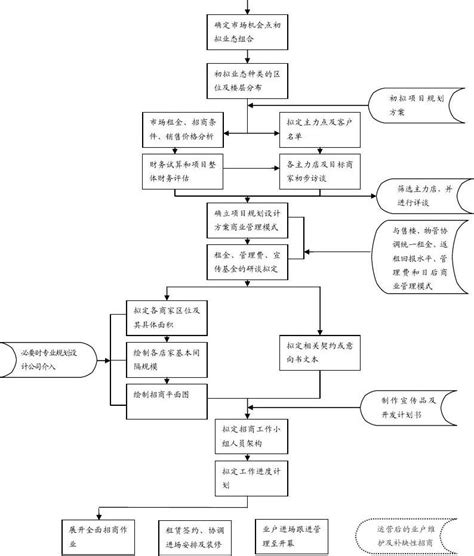 招商部工作要点及工作流程212481464_word文档在线阅读与下载_无忧文档