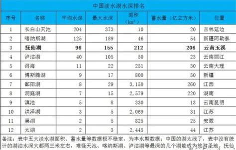 中国淡水湖排名，中国淡水湖排名前十_速网百科