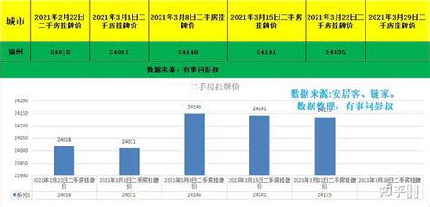 福州的经济不如武汉成都重庆，但为啥房价却比这三个城市高很多？