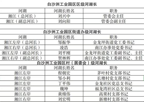 衡阳市人民政府门户网站-白沙洲工业园区河长名单