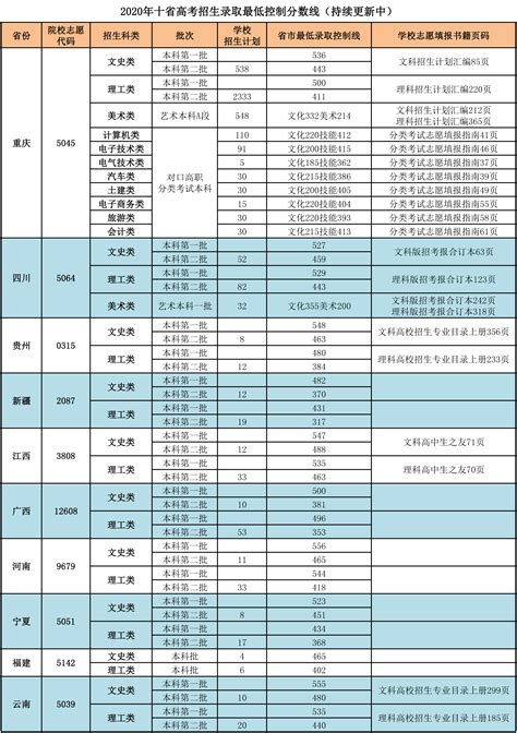 重庆工程学院2021年录取分数线（附2017-2021年分数线）_重庆二本分数线_一品高考网