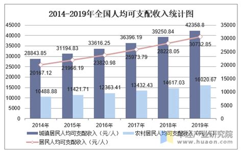 2022年广东省居民人均可支配收入和消费支出情况统计_华经情报网_华经产业研究院