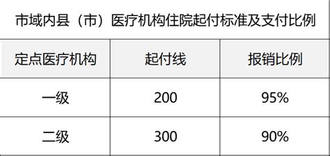 2023年杭州医保报销规则是什么？报销比例多少？ | 谱蓝保