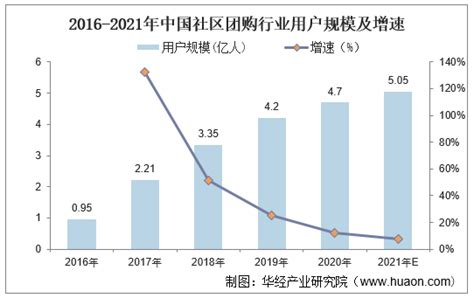 2021年中国社区团购行业市场现状与发展趋势分析 社区团购热度将有所冷却_行业研究报告 - 前瞻网