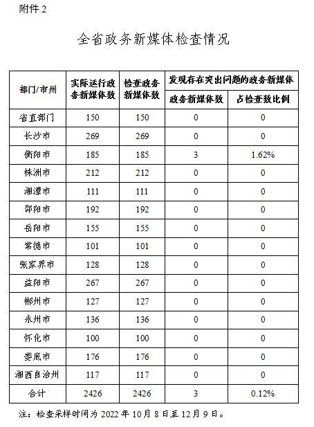 湖南省政务管理服务局关于2022年第四季度全省政府网站与政务新媒体检查情况的通报